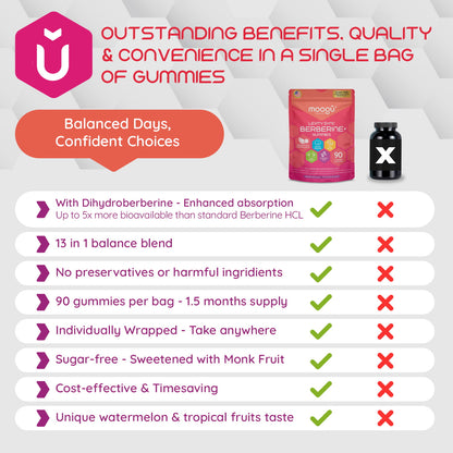 Berberine Gummies for Weight Management – Dihydroberberine, Myo-Inositol & ACV | UL Certified | Moogu Organics